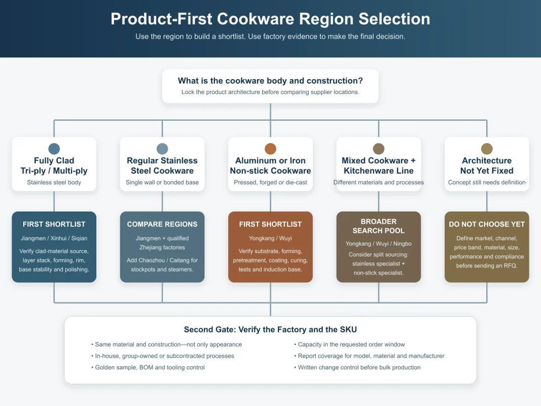 Product-first decision tree for choosing Guangdong Jiangmen or Zhejiang Yongkang Wuyi cookware manufacturers